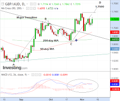 Pound To Australian Dollar Rate Week Ahead Technical