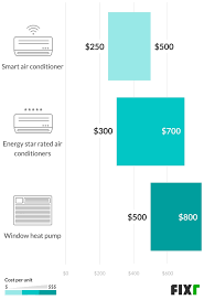 window air conditioner installation cost