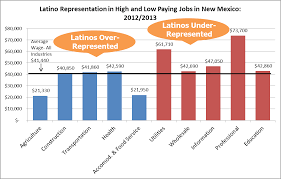 This is the newest place to search, delivering top results from across the web. Latinos Are Concentrated In Low Wage Industries Guinn Center For Policy Priorities
