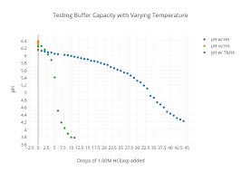 Testing Buffer Capacity With Varying Temperature Scatter