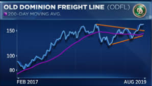 Old Dominion Freight Line Could Race Higher As Transports Slide