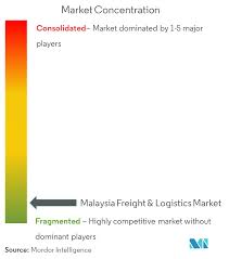 Malaysia Freight And Logistics Market Growth Trends And