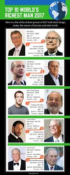 Top 10 richest men in the world. Top 10 World S Most Richest Man Of 2017 Richest In The World Rich Man Man