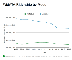 These Five Graphs Illustrate How Metros Ridership Has