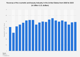 beauty industry in the u s 2002 2022