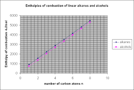 A Level Enthalpy Data Patterns Combustion Alkanes Alcohols