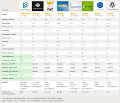Compare Website Platforms To Income Activator