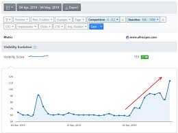 How To Track The Visibility Of Dynamic Keyword Groups In Awr