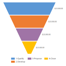 Funnel Charts Suck And You Shouldnt Use Them Crm Chart Guy
