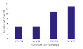 lightweight aluminium alloys