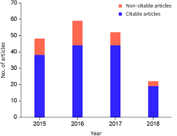 Number Of Citable And Non Citable Articles Of Infection