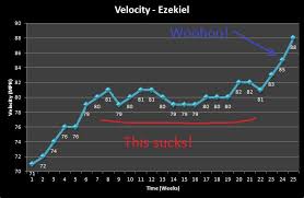 How To Gain Velocity In The Long Run Training Frustrations