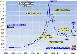 Uranium Bull Market The Market Oracle