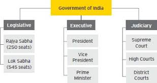 India Government Structure India Supreme Court District