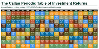 Callan Periodic Table Investing For Retirement