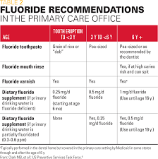 Pediatric Oral Health Fluoride Use Recommendations