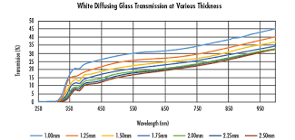 Understanding White Diffusing Glass
