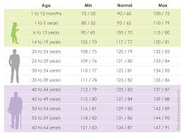 Blood Pressure Chart By Age 79 Healthiack