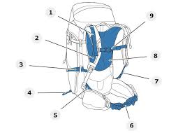 backpack parts explained straps