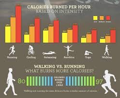 Calories Burned Per Hour Based On Intensity Calorie