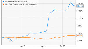 Why Stratasys Stock Popped 21 In April Nasdaq