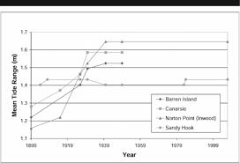 Increased Tidal Ranges Coinciding With Jamaica Bay
