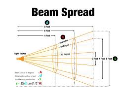 light bulb beam spread chart
