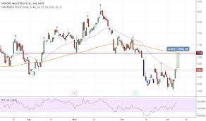 Nbr Stock Price And Chart Nyse Nbr Tradingview