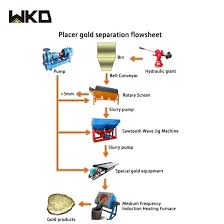 Hot Item Africa Full Set 150tph Mining Alluvial Gold Extraction Flow Chart