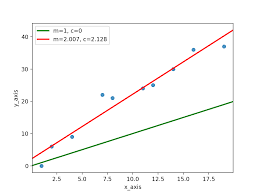Implementation Of Gradient Descent In Linear Regression