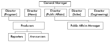 Structure Of A Typical Radio Station