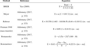 the methods used for calculation of
