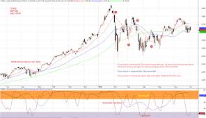 Gspc S P 500 Index Stock Charting Moses Stock Analysis