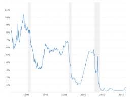 1 Year Treasury Rate 54 Year Historical Chart Macrotrends