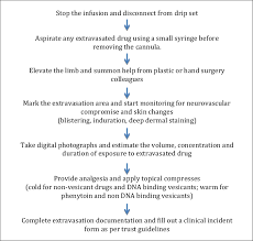 Immediate Generic Steps In The Management Of Extravasation