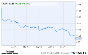 Will Avon Avp Stock Fall On Analyst Downgrades Today