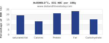 Saturated Fat In A Big Mac Per 100g Diet And Fitness Today