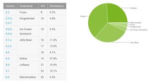 Marshmallow Enters Googles Android Distribution Chart For