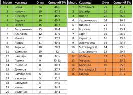 Все таблицы и статистика : Rejting Effektivnosti Komand Serii A Football Ua