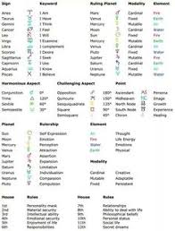 58 Best Zodiac Signs Chart Images Zodiac Zodiac Signs