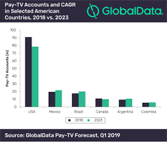 Pay Tv Household Penetration In The Americas Will Decline To
