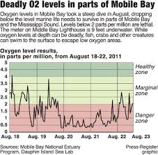 Scientists Report Unusually Low Levels Of Oxygen In Mobile