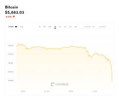 Bitcoin And Crypto Market Plummets Dealing Blows To Ripple