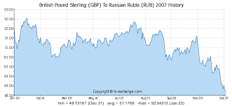 British Pound Sterling Gbp To Russian Ruble Rub History