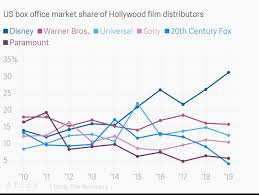 Us Box Office Market Share Of Hollywood Film Distributors
