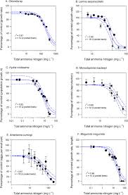 Freshwater Chronic Ammonia Toxicity A Tropical To Temperate