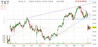 Textron A Cool Company With A Cheap Stock Worth Buying Now