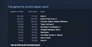Gta 5 Pc Is Already The Second Most Popular Game On Steam