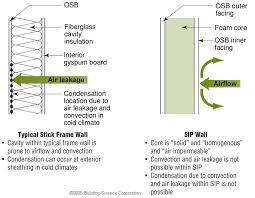 Structural Insulated Panels Sips