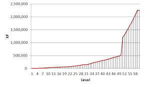 Xp Requirement Graph How Much Xp Needed To Get To Level 60